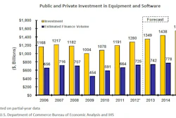 In 2012, equipment finance volume returned to pre-recession levels, with the 2012 estimate for the equipment finance market expected to reach $725 billion. The market is expected to expand over the next two years; however, the growth rate is expected to slow.