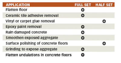 Table 1. Know when to use a half set or full set of grinding discs.