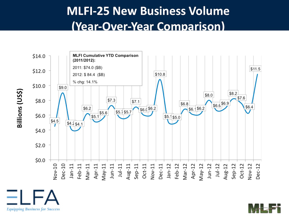 Overall new business volume for the equipment leasing and finance sector in December was $11.5 billion, up 6% from the same period in 2011 and up 80% from November 2012.