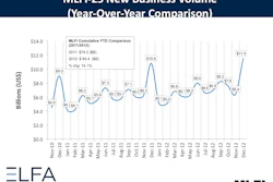 Overall new business volume for the equipment leasing and finance sector in December was $11.5 billion, up 6% from the same period in 2011 and up 80% from November 2012.