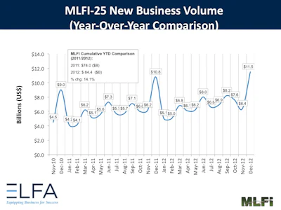 Overall new business volume for the equipment leasing and finance sector in December was $11.5 billion, up 6% from the same period in 2011 and up 80% from November 2012.
