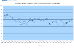 Overall, confidence in the equipment finance market is up for the third consecutive month at 58.7, an increase from the January index of 54.2.