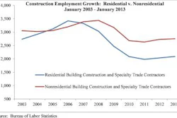 The nonresidential building sector lost 2,700 jobs in January but added 1% during the past year. The residential building sector added 700 jobs for the month and 0.4% during the past 12 months.