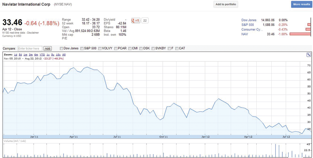 Navistar's stock price fell nearly 68% from peak to trough during the class period on news that its initial diesel-exhaust technology choice had not met EPA standards and that the SEC was investigating its accounting practices.