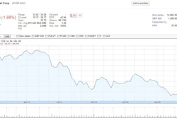 Navistar's stock price fell nearly 68% from peak to trough during the class period on news that its initial diesel-exhaust technology choice had not met EPA standards and that the SEC was investigating its accounting practices.