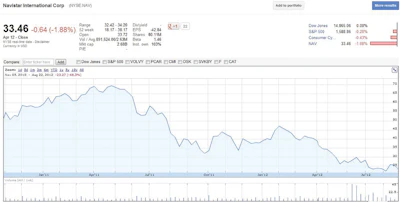 Navistar's stock price fell nearly 68% from peak to trough during the class period on news that its initial diesel-exhaust technology choice had not met EPA standards and that the SEC was investigating its accounting practices.