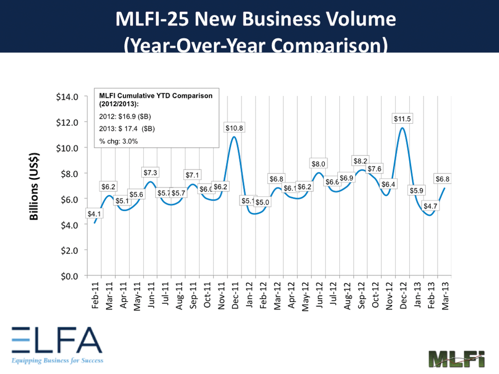 Low interest rate environment, favorable credit quality trends, industry discipline for sustainable growth with acceptable risk-adjusted returns and customer demand for financing primarily replacement assets have kept the pace of growth steady.