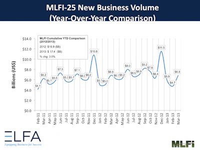 Low interest rate environment, favorable credit quality trends, industry discipline for sustainable growth with acceptable risk-adjusted returns and customer demand for financing primarily replacement assets have kept the pace of growth steady.