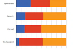 Participants using specialized software led the way in project delivery with 29% reporting that they deliver projects under budget almost all of the time; for homegrown software users that figure falls to just 6%.