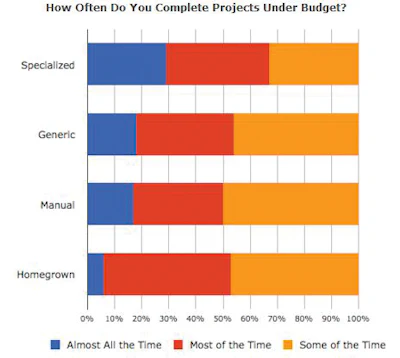 Participants using specialized software led the way in project delivery with 29% reporting that they deliver projects under budget almost all of the time; for homegrown software users that figure falls to just 6%.