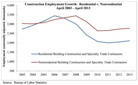 The nonresidential building sector lost 4,800 jobs for the month while the residential building sector added 6,200 jobs in April.