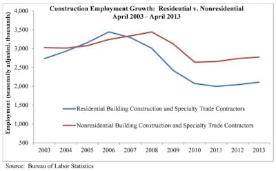The nonresidential building sector lost 4,800 jobs for the month while the residential building sector added 6,200 jobs in April.
