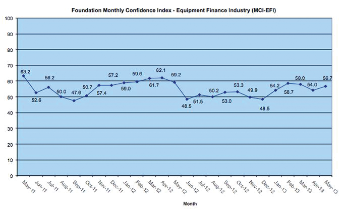 The majority of survey respondents believe business conditions will remain the same or improve over the next four months; only 3.2% believe conditions will worsen.