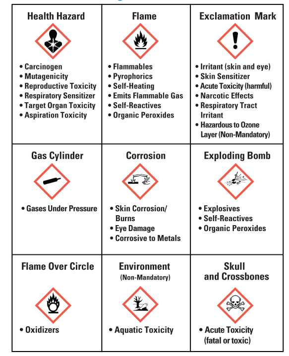 Osha Hazard Pictograms