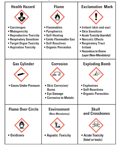 Osha Hazard Pictograms