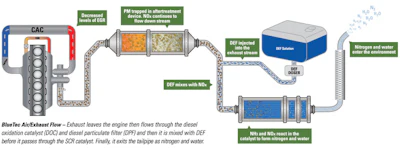 This diagram of a 2010-technology Daimler Bluetec emissions system illustrates how a modern SCR system works.