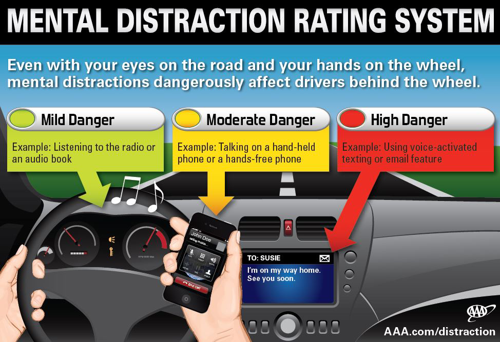 A recent AAA study ranked common driving distractions on a scale of mild, moderate and high danger activities