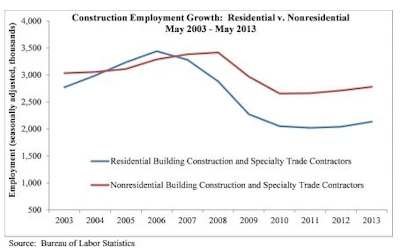 Much of the growth in construction continues to be in residential building, as indicated in the addition of 76,300 residential specialty trade contractors during the past year.