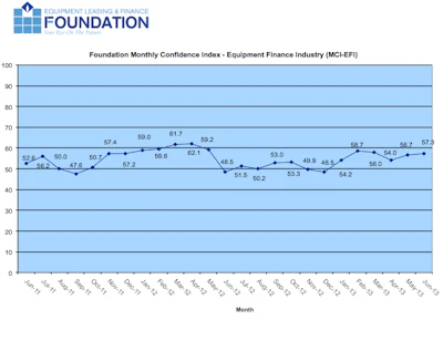 The June equipment leasing and finance industry Monthly Confidence Index saw a gain of 0.6% from May.