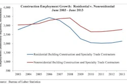 In June, the nation’s construction industry unemployment rate fell to 9.8% with the addition of 13,000 jobs. Since June 2012, the industry has added 190,000 jobs, a 3.4% increase.