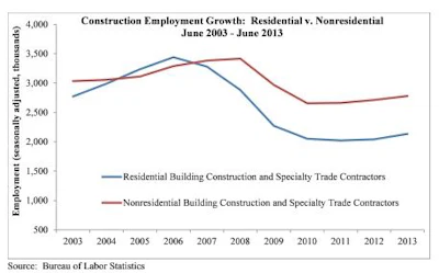 In June, the nation’s construction industry unemployment rate fell to 9.8% with the addition of 13,000 jobs. Since June 2012, the industry has added 190,000 jobs, a 3.4% increase.