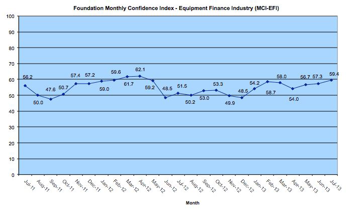 The Monthly Confidence Index for the Equipment Finance Industry is seeing its third straight month of confidence improvement in July 2013.