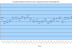 The Monthly Confidence Index for the Equipment Finance Industry is seeing its third straight month of confidence improvement in July 2013.
