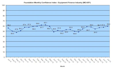 The Monthly Confidence Index for the Equipment Finance Industry is seeing its third straight month of confidence improvement in July 2013.
