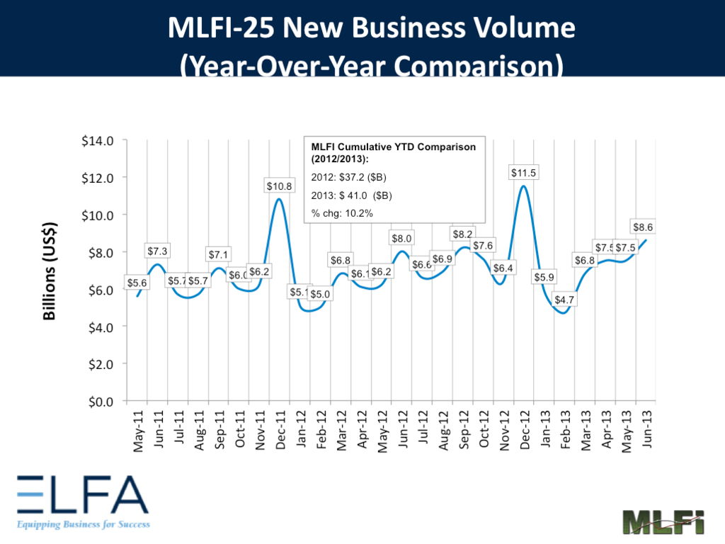 An increase in new business volume in the equipment leasing and finance industry reflects a belief that the overall economy is improving but still at a slow, steady pace.