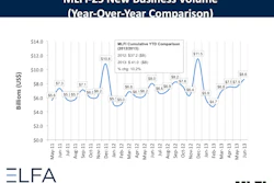 An increase in new business volume in the equipment leasing and finance industry reflects a belief that the overall economy is improving but still at a slow, steady pace.