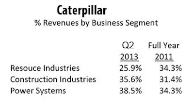 Q2 2013 Cat Revs By Segment