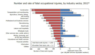 'Government' includes fatal injuries to workers employed by governmental organizations regardless of industry. Fatal injury rates exclude workers under the age of 16 years, volunteers, and resident military. The number of fatal work injuries represents totals before exclusions. For more info on fatal work injury rate methodology, see http://www.bls.gov/iif/oshnotice10.htm.