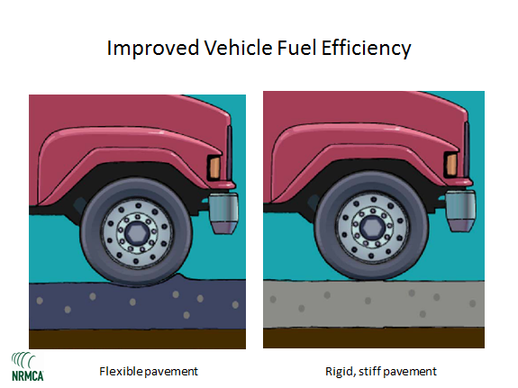 Stiffer pavements offer increased fuel efficiency over flexible ones.