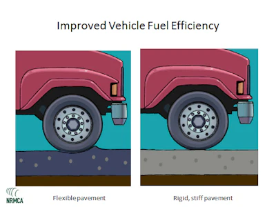 Stiffer pavements offer increased fuel efficiency over flexible ones.