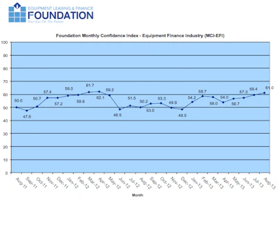 According to survey results, 32.4% of executives said they believe business conditions will improve, up from 25% in July.