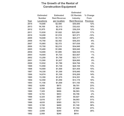 Figure 1 Growth Of Construction Equipment Rental