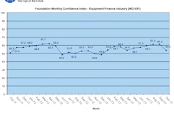 Overall, confidence in the equipment finance market is 54.0, a decline from the September index of 61.3.