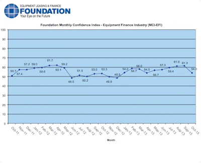 Overall, confidence in the equipment finance market is 54.0, a decline from the September index of 61.3.