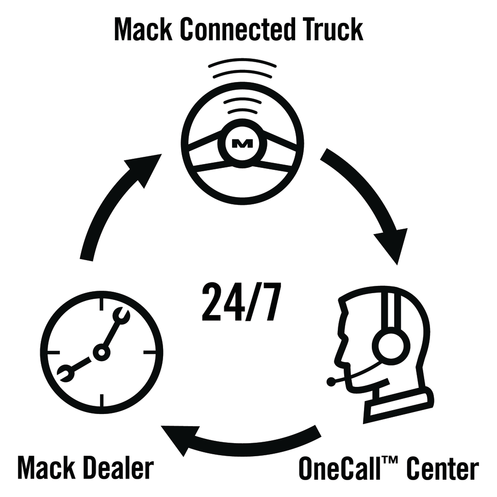 Mack GuardDog Connect provides a fully integrated telematics solution with instant diagnostics and proactive scheduling of repairs handled by a live agent – all while the truck is still on the job.