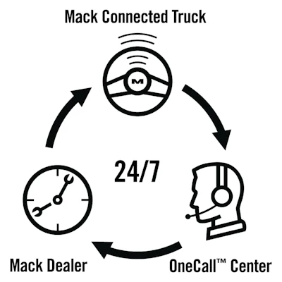 Mack GuardDog Connect provides a fully integrated telematics solution with instant diagnostics and proactive scheduling of repairs handled by a live agent – all while the truck is still on the job.