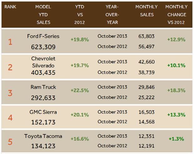11042013 Best Selling Pickups 1