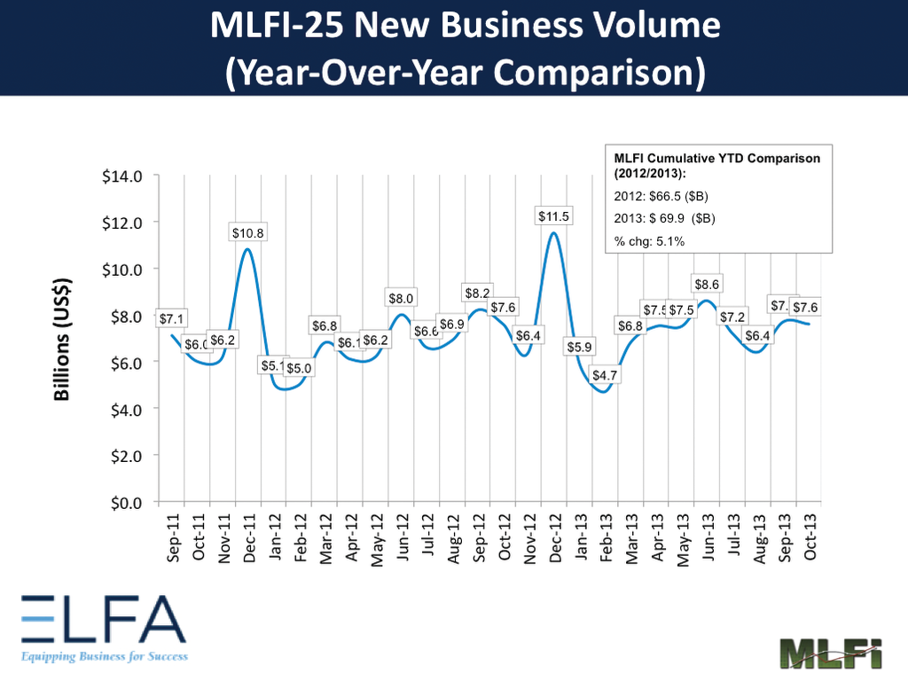 Overall new business volume for the equipment leasing industry in October was $7.6 billion, unchanged from new business volume in October 2012.