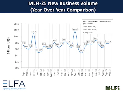 Overall new business volume for the equipment leasing industry in October was $7.6 billion, unchanged from new business volume in October 2012.