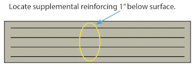 Fig. 3 For long, narrow panels, place rebar at 0.5% of the cross sectional area of a slab.