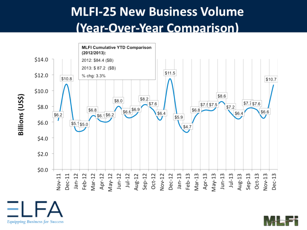 Overall new business volume for December was $10.7 billion, down 7% from new business volume in December 2012 while new business volume was up 62% from the previous month's volume of $6.6 billion.