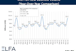 Overall new business volume for December was $10.7 billion, down 7% from new business volume in December 2012 while new business volume was up 62% from the previous month's volume of $6.6 billion.