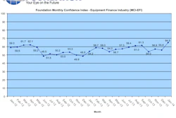 Overall, confidence in the equipment finance market is 64.9; an improved general outlook for economic activity among industry leadership contributed to the increase.