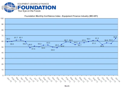 Overall, confidence in the equipment finance market is 64.9; an improved general outlook for economic activity among industry leadership contributed to the increase.