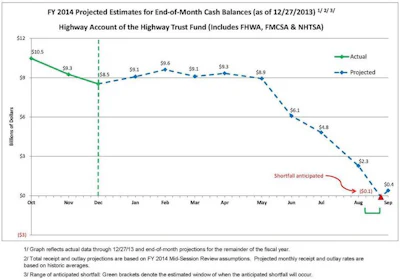 The U.S. DOT projects the Highway Account of the Highway Trust Fund will fall at current expenditure and receipt rates to a zero balance shortly after the first week of August.