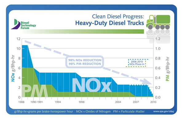 'New clean diesel commercial vehicles emit near zero levels of particulate matter (soot) and NOx. It would take 60 new clean diesel trucks to produce the same level of emissions as a truck manufactured in 1988. '